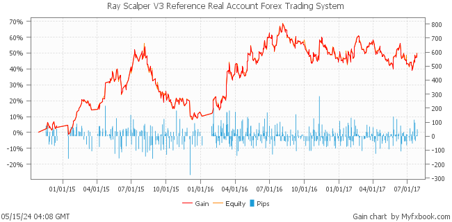 Ray Scalper V3 Reference Real Account Forex Trading System by Forex Trader Rayscalper